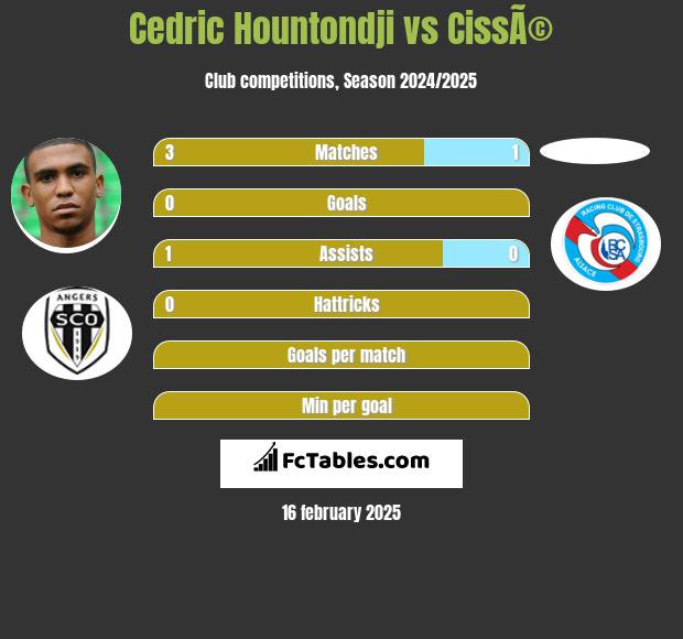 Cedric Hountondji vs CissÃ© h2h player stats