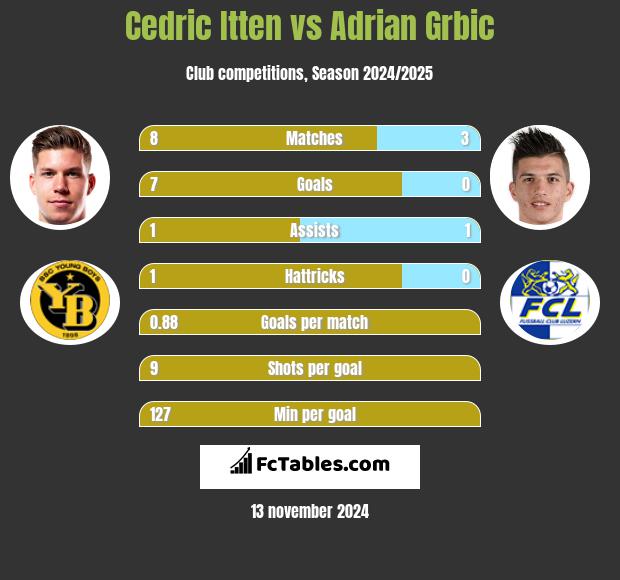 Cedric Itten vs Adrian Grbic h2h player stats