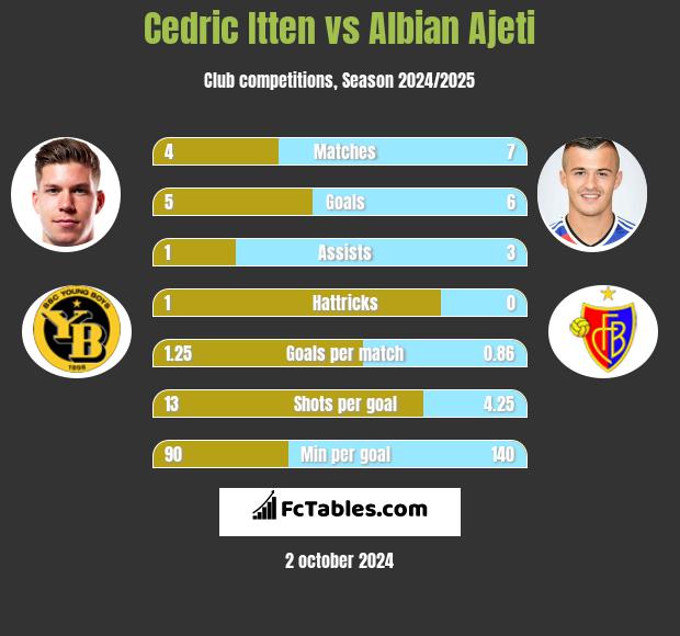 Cedric Itten vs Albian Ajeti h2h player stats