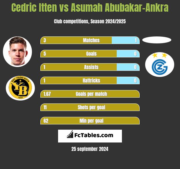 Cedric Itten vs Asumah Abubakar-Ankra h2h player stats