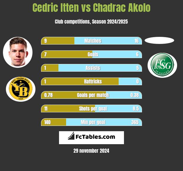 Cedric Itten vs Chadrac Akolo h2h player stats