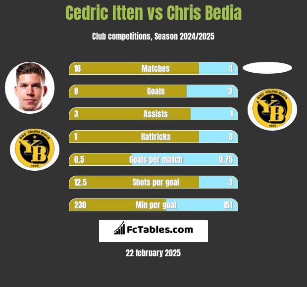 Cedric Itten vs Chris Bedia h2h player stats