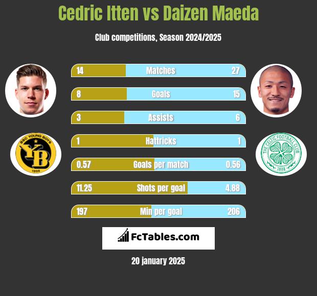 Cedric Itten vs Daizen Maeda h2h player stats