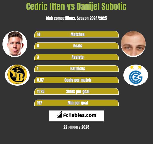 Cedric Itten vs Danijel Subotic h2h player stats