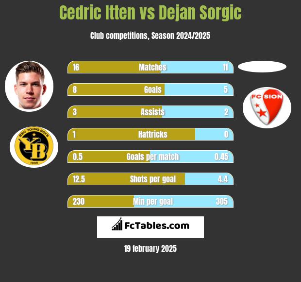 Cedric Itten vs Dejan Sorgic h2h player stats