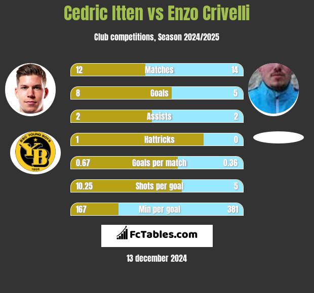 Cedric Itten vs Enzo Crivelli h2h player stats