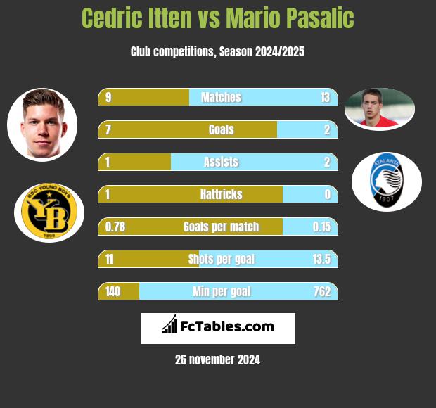 Cedric Itten vs Mario Pasalic h2h player stats