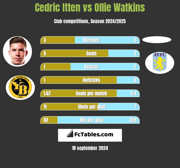 Cedric Itten vs Ollie Watkins h2h player stats