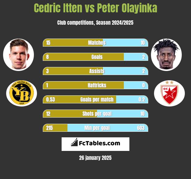 Cedric Itten vs Peter Olayinka h2h player stats