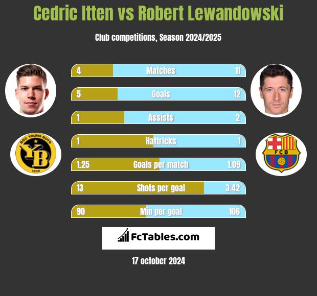 Cedric Itten vs Robert Lewandowski h2h player stats