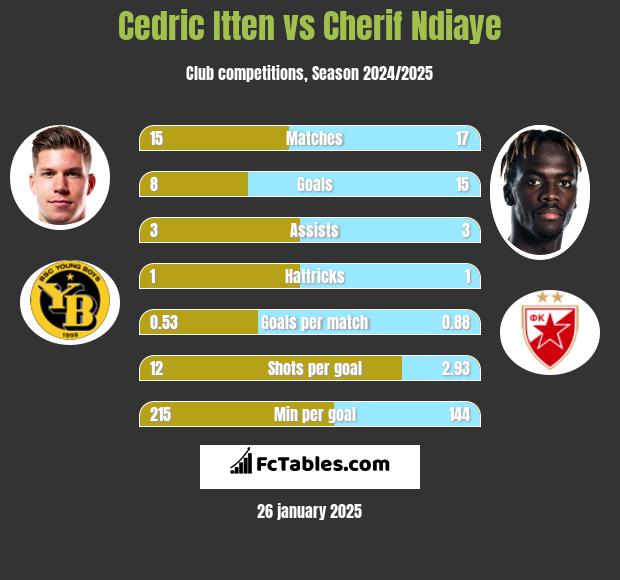 Cedric Itten vs Cherif Ndiaye h2h player stats