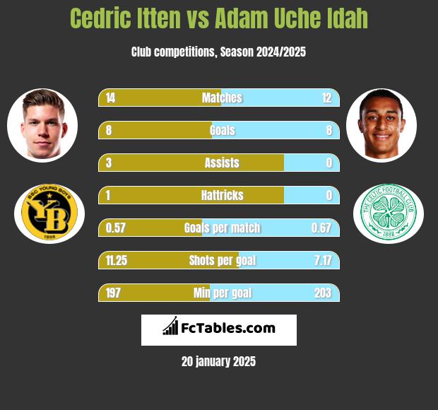 Cedric Itten vs Adam Uche Idah h2h player stats