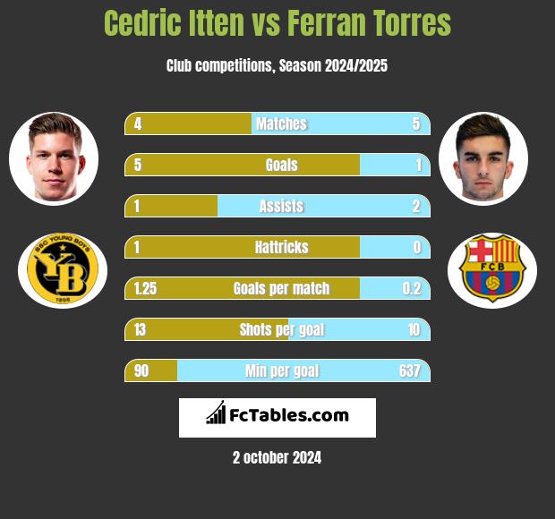 Cedric Itten vs Ferran Torres h2h player stats