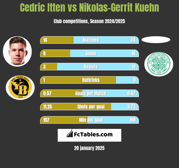 Cedric Itten vs Nikolas-Gerrit Kuehn h2h player stats