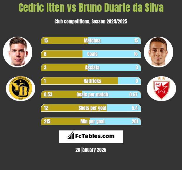 Cedric Itten vs Bruno Duarte da Silva h2h player stats