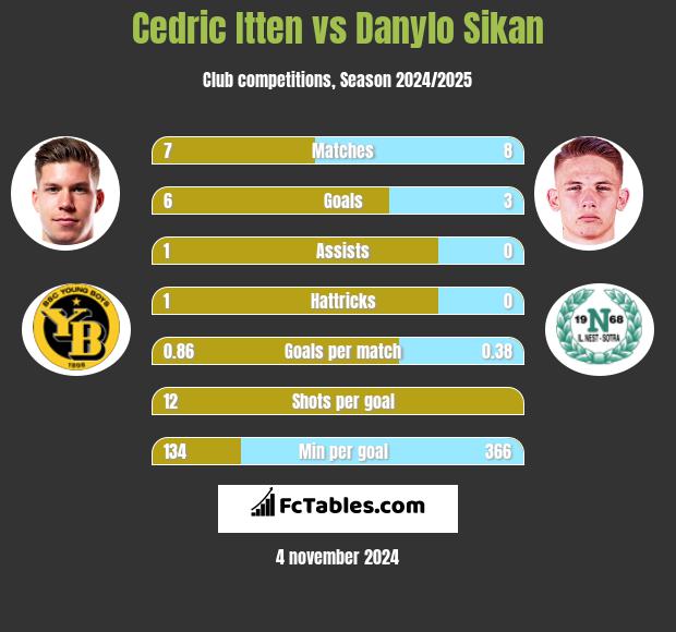 Cedric Itten vs Danylo Sikan h2h player stats