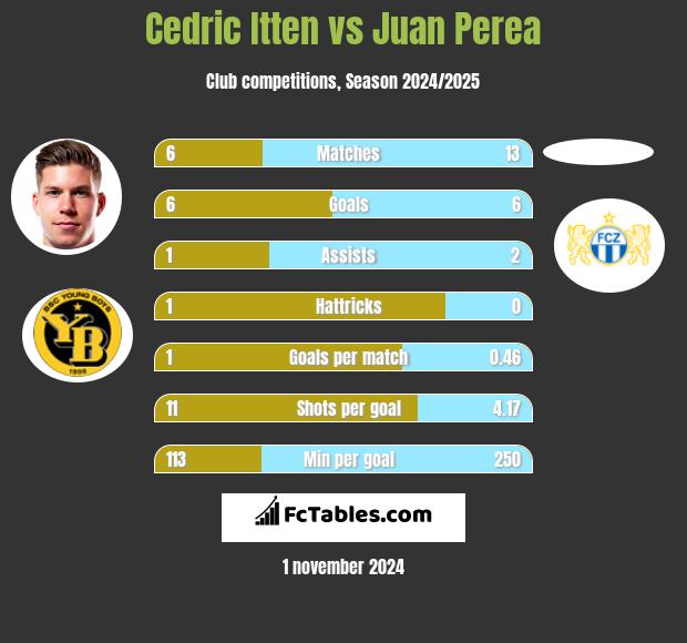 Cedric Itten vs Juan Perea h2h player stats