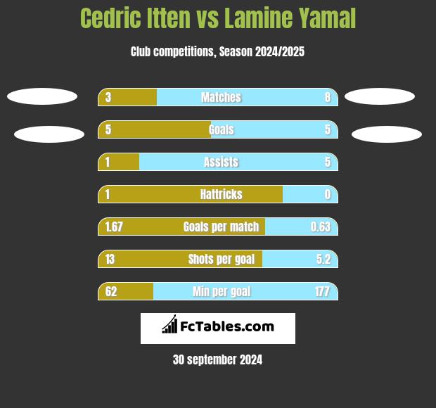 Cedric Itten vs Lamine Yamal h2h player stats