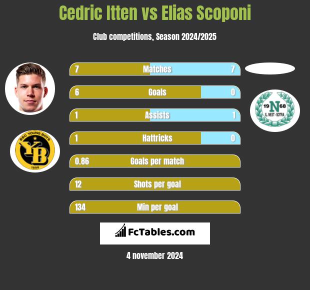 Cedric Itten vs Elias Scoponi h2h player stats