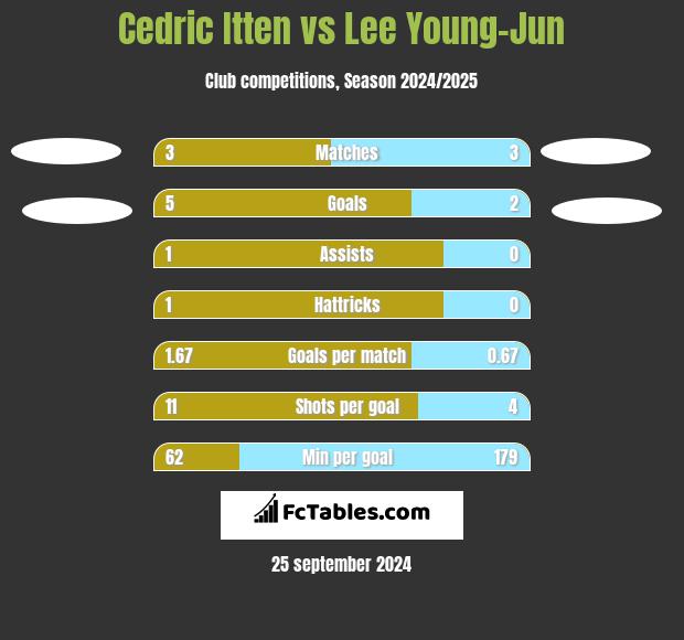 Cedric Itten vs Lee Young-Jun h2h player stats