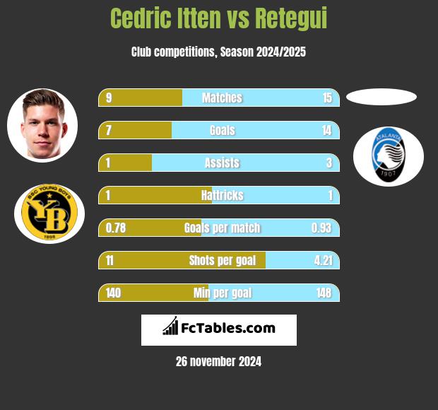 Cedric Itten vs Retegui h2h player stats