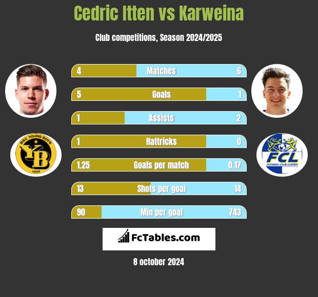 Cedric Itten vs Karweina h2h player stats