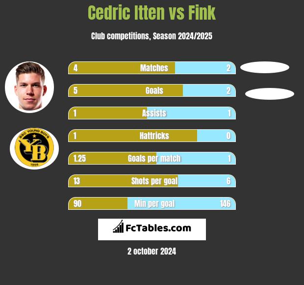 Cedric Itten vs Fink h2h player stats