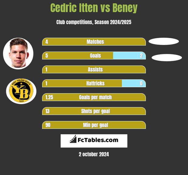 Cedric Itten vs Beney h2h player stats