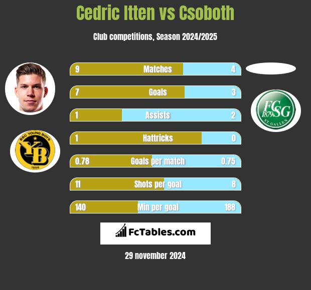 Cedric Itten vs Csoboth h2h player stats