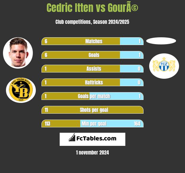 Cedric Itten vs GourÃ© h2h player stats