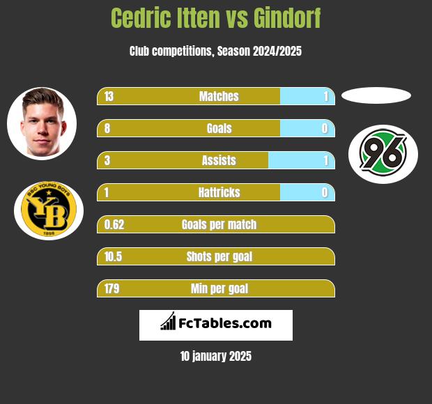 Cedric Itten vs Gindorf h2h player stats