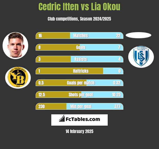 Cedric Itten vs Lia Okou h2h player stats