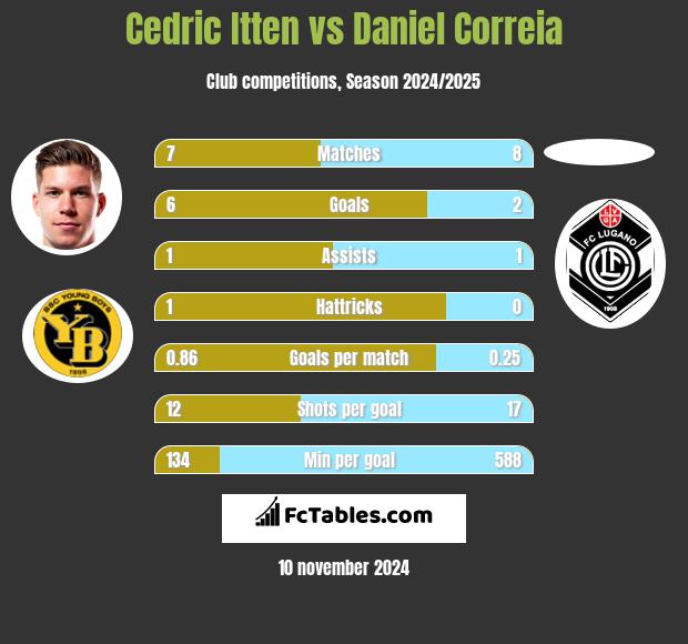 Cedric Itten vs Daniel Correia h2h player stats