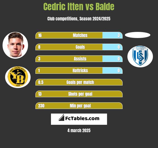 Cedric Itten vs Balde h2h player stats