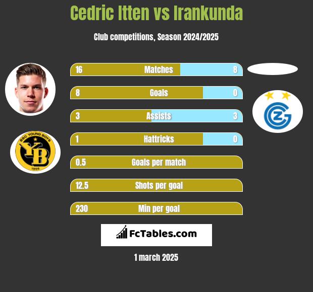 Cedric Itten vs Irankunda h2h player stats