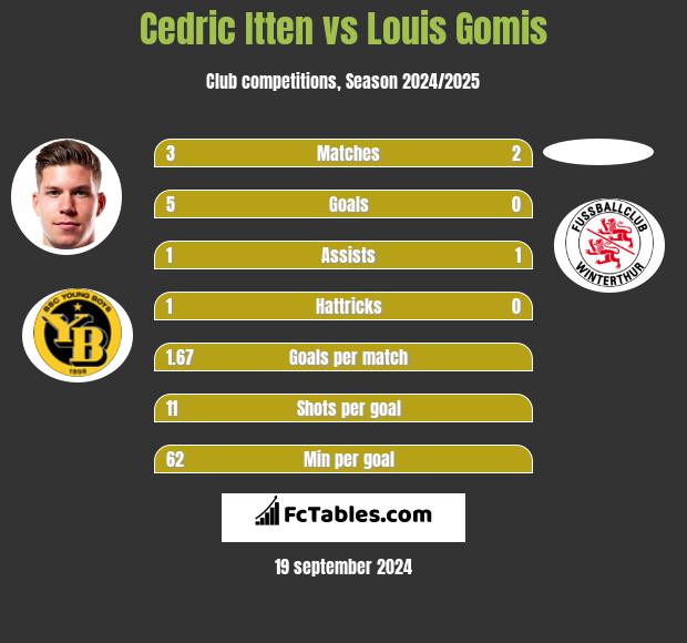 Cedric Itten vs Louis Gomis h2h player stats