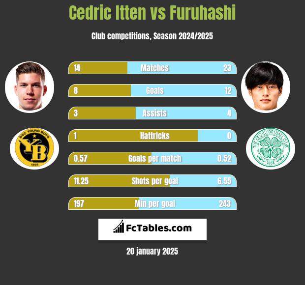 Cedric Itten vs Furuhashi h2h player stats