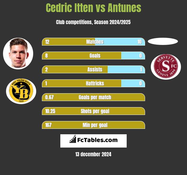 Cedric Itten vs Antunes h2h player stats