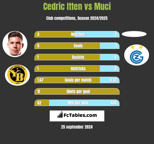 Cedric Itten vs Muci h2h player stats