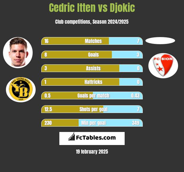 Cedric Itten vs Djokic h2h player stats