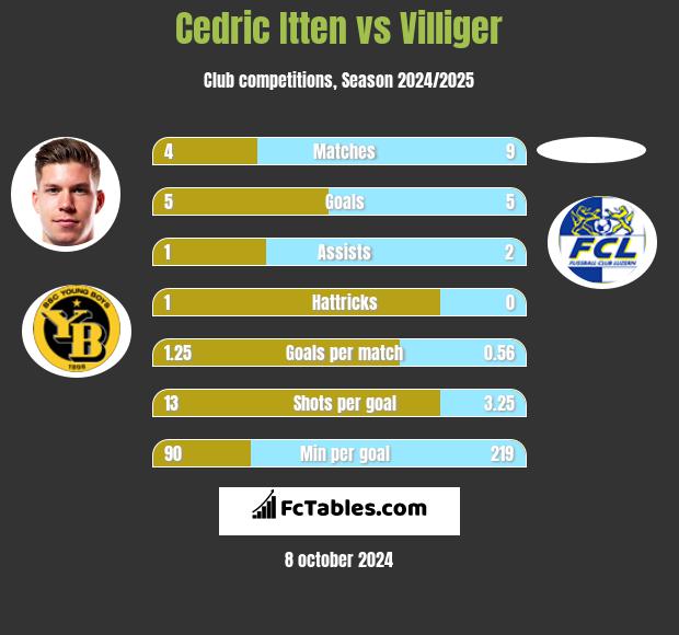 Cedric Itten vs Villiger h2h player stats