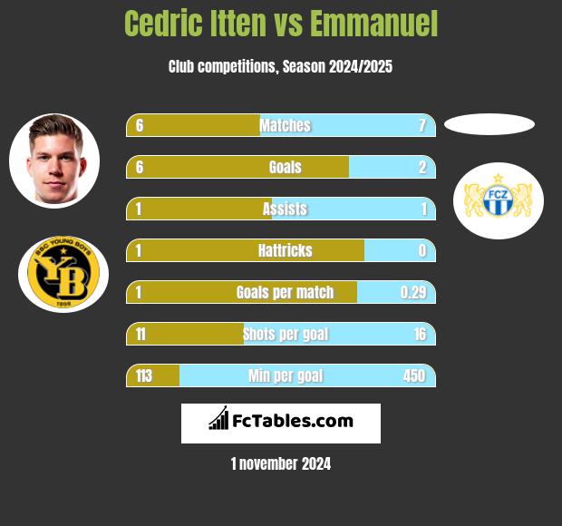 Cedric Itten vs Emmanuel h2h player stats