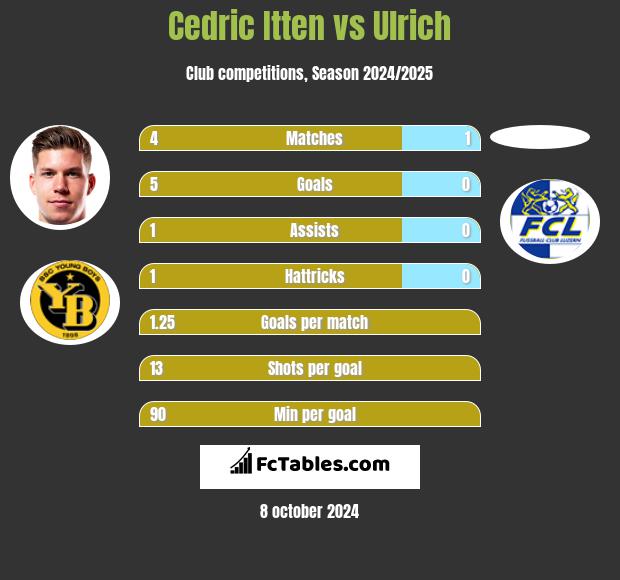 Cedric Itten vs Ulrich h2h player stats