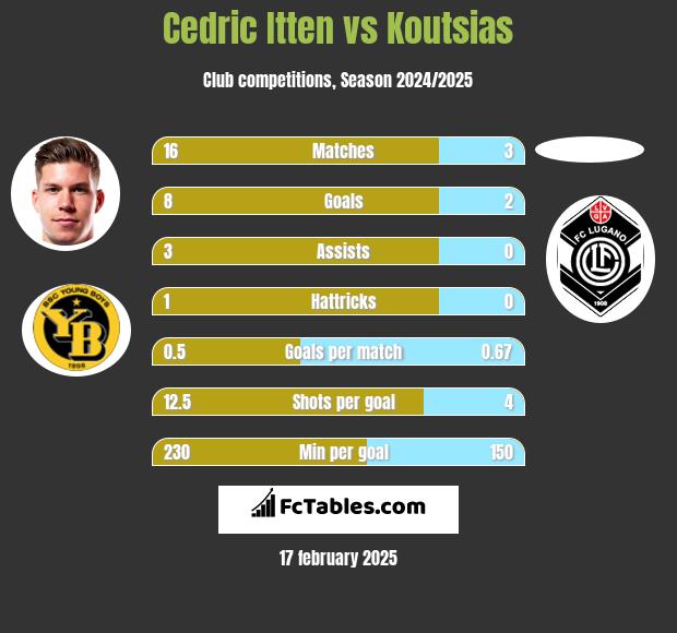 Cedric Itten vs Koutsias h2h player stats