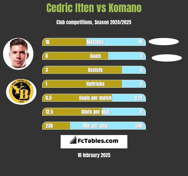 Cedric Itten vs Komano h2h player stats