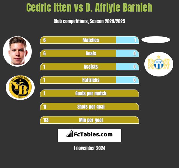 Cedric Itten vs D. Afriyie Barnieh h2h player stats