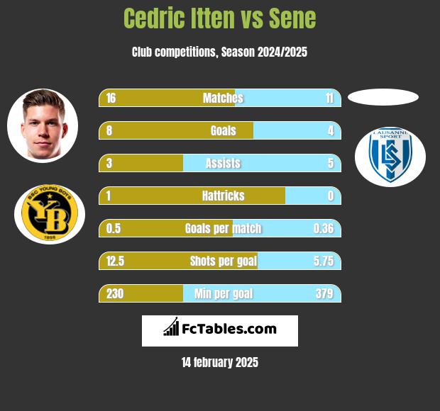 Cedric Itten vs Sene h2h player stats