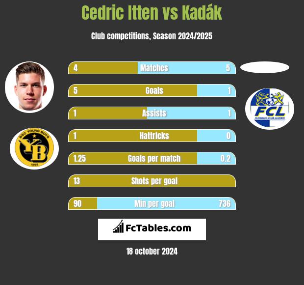 Cedric Itten vs Kadák h2h player stats