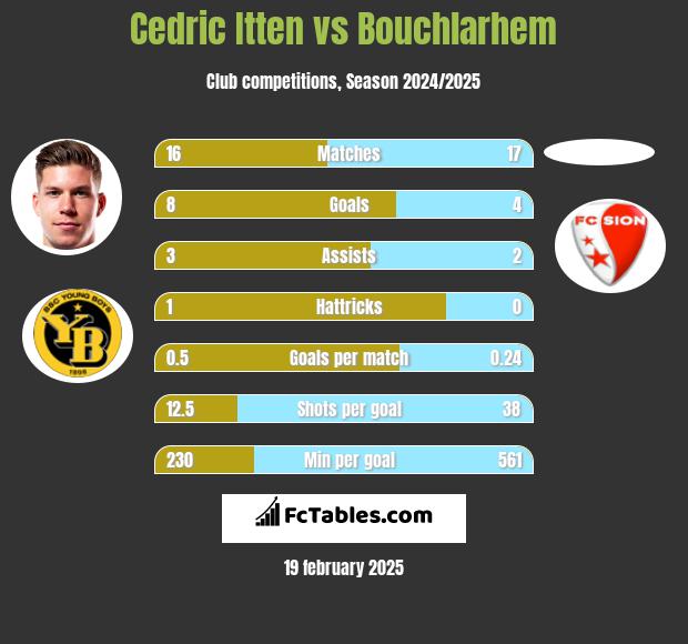 Cedric Itten vs Bouchlarhem h2h player stats