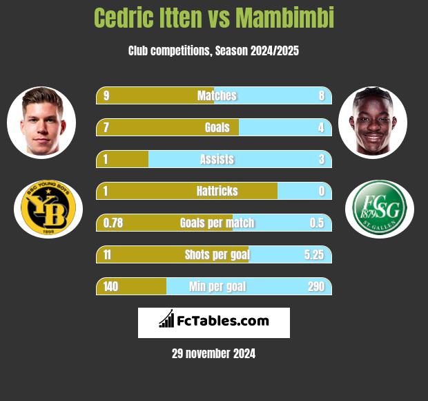 Cedric Itten vs Mambimbi h2h player stats